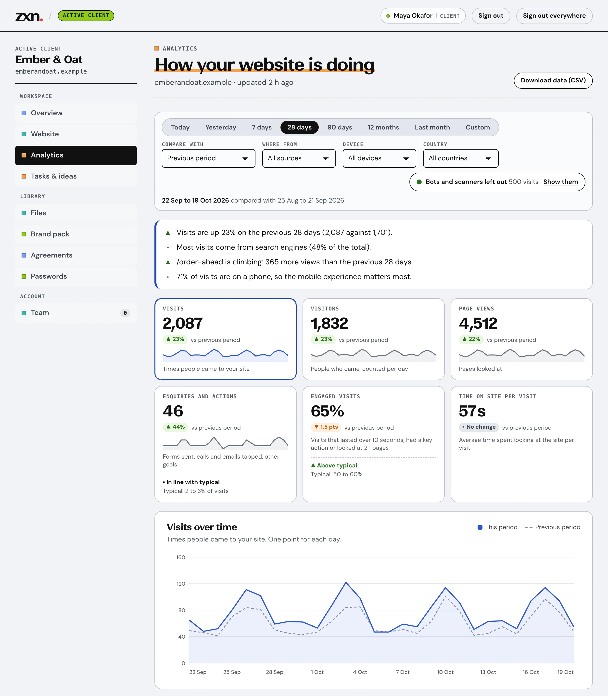 The portal’s Analytics page for a sample bakery: a plain-English summary saying visits are up 23 percent, then cards for visits, visitors, page views, enquiries, engaged visits and time on site, and a line chart of visits over time compared with the previous period.